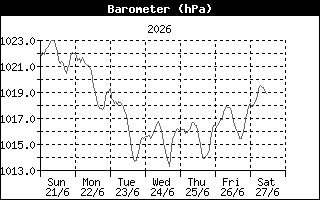 Barometer History