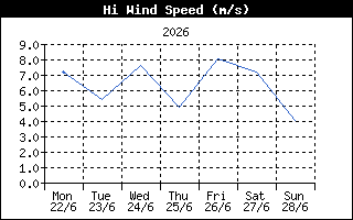 High Wind Speed History