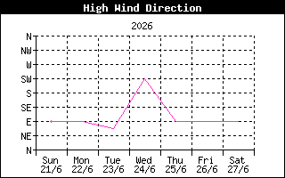 High Wind Direction History