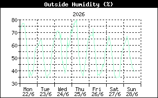 Outside Humidity History