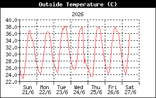 Outside Temp History