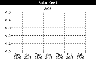Rain History