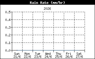 Rain Rate History