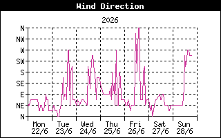 Wind Direction History