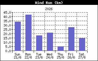 Wind Run History