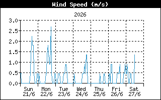 Wind Speed History